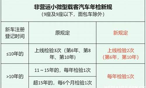 家用小汽车年检新规定时间_家用小汽车年检新规定2022