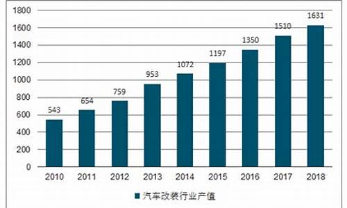 汽车改装行业调查报告_改装车市场调查报告